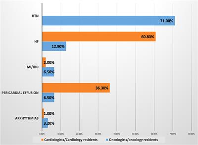 Perceptions of the Cardiologists and Oncologists: Initial Step for Establishing Cardio-Oncology Service